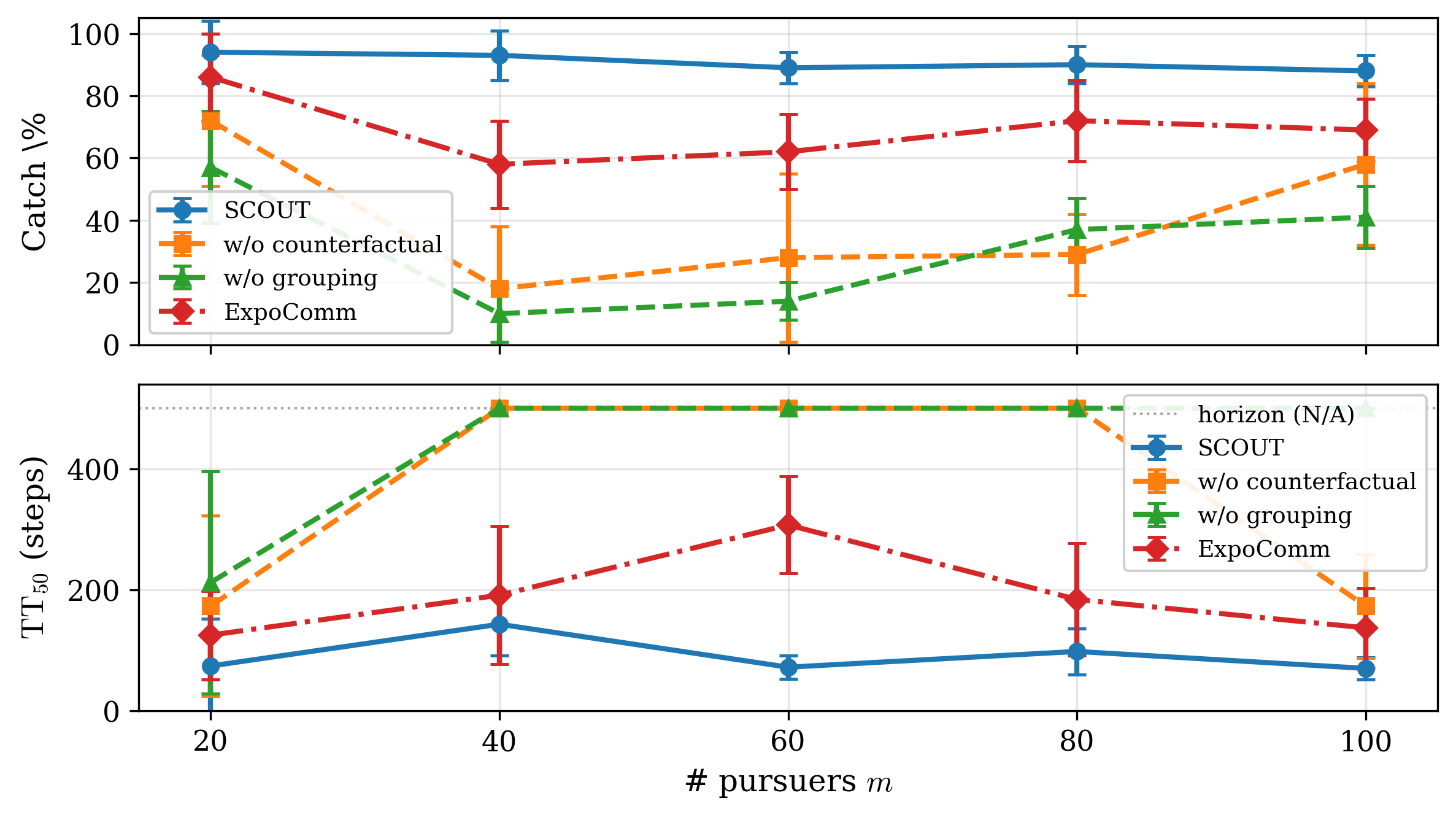 Pursuit scaling summary