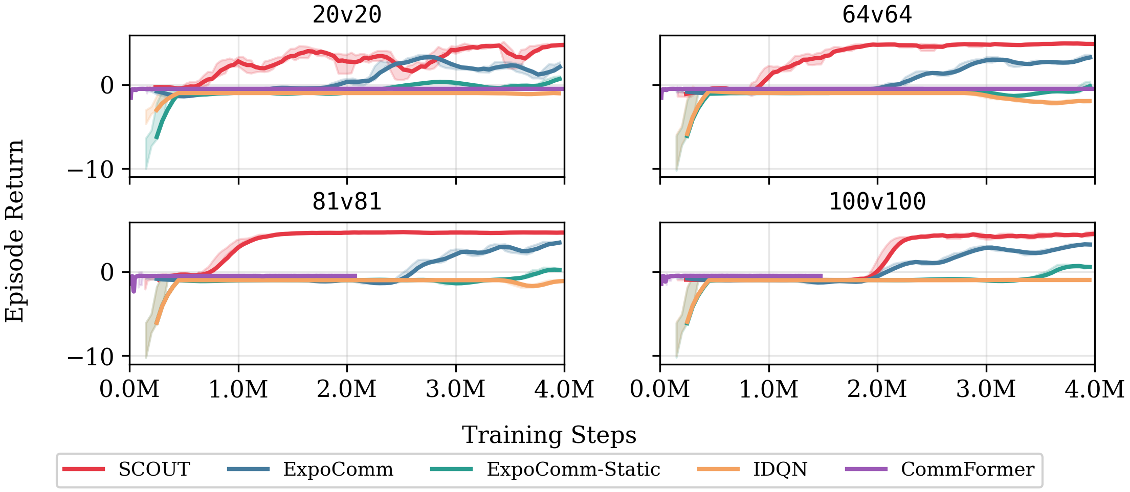 Battle training curves